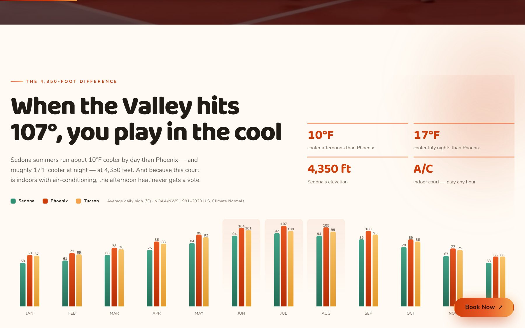 Home page section headed 'When the Valley hits 107 degrees, you play in the cool', with the figures 10 F, 17 F, 4,350 ft and A/C, above a bar chart of monthly average highs for Sedona, Phoenix and Tucson.